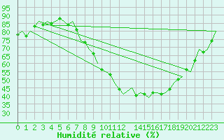 Courbe de l'humidit relative pour Laupheim