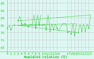 Courbe de l'humidit relative pour Jersey (UK)