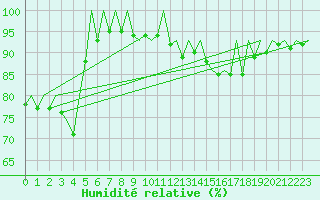 Courbe de l'humidit relative pour Stuttgart-Echterdingen