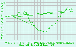 Courbe de l'humidit relative pour Leipzig-Schkeuditz