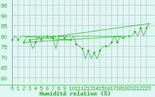 Courbe de l'humidit relative pour Rheine-Bentlage