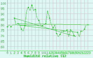 Courbe de l'humidit relative pour Vlieland