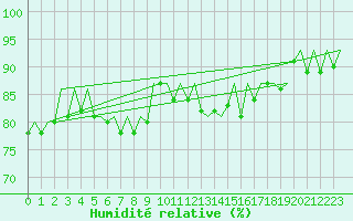 Courbe de l'humidit relative pour Erfurt-Bindersleben