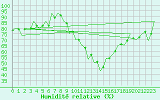 Courbe de l'humidit relative pour Huesca (Esp)