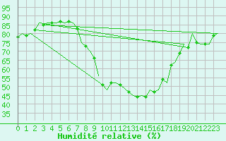 Courbe de l'humidit relative pour Krakow