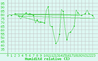 Courbe de l'humidit relative pour Holzdorf