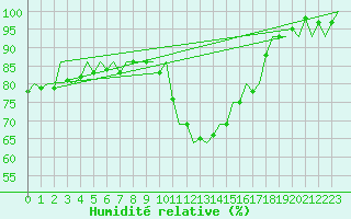 Courbe de l'humidit relative pour De Kooy