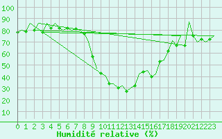 Courbe de l'humidit relative pour Reus (Esp)