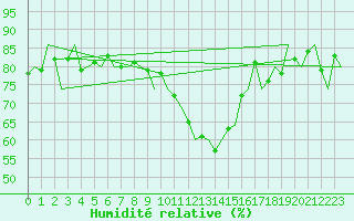 Courbe de l'humidit relative pour Oostende (Be)