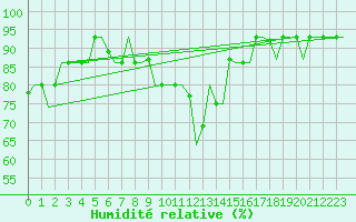 Courbe de l'humidit relative pour L'Viv