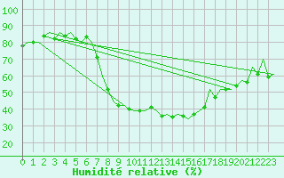 Courbe de l'humidit relative pour Ostrava / Mosnov