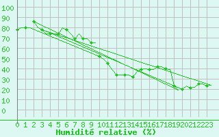 Courbe de l'humidit relative pour Bergamo / Orio Al Serio