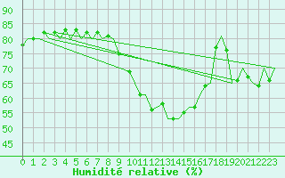 Courbe de l'humidit relative pour Barcelona / Aeropuerto