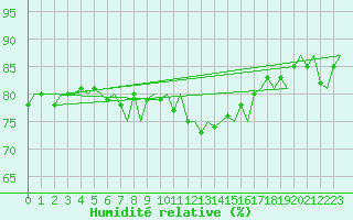 Courbe de l'humidit relative pour Muenster / Osnabrueck
