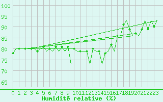 Courbe de l'humidit relative pour Banak