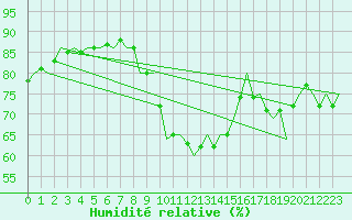 Courbe de l'humidit relative pour Laupheim