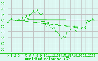 Courbe de l'humidit relative pour Laupheim