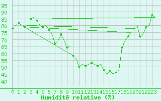 Courbe de l'humidit relative pour Vidsel