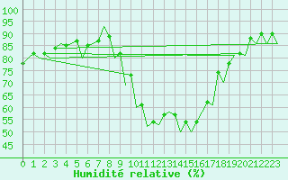 Courbe de l'humidit relative pour Madrid / Barajas (Esp)