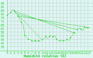 Courbe de l'humidit relative pour Vidsel
