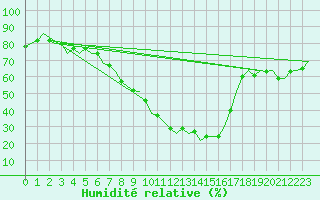 Courbe de l'humidit relative pour Schaffen (Be)