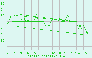 Courbe de l'humidit relative pour Hammerfest
