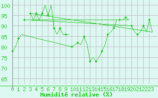 Courbe de l'humidit relative pour Haugesund / Karmoy