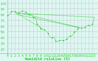 Courbe de l'humidit relative pour Wien / Schwechat-Flughafen