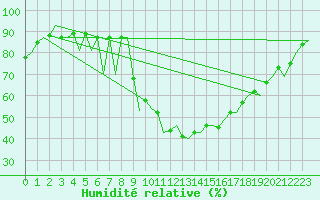 Courbe de l'humidit relative pour Leon / Virgen Del Camino