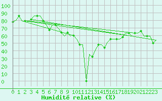 Courbe de l'humidit relative pour St. Peterburg