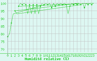 Courbe de l'humidit relative pour Beograd / Surcin