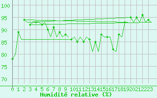 Courbe de l'humidit relative pour Andoya