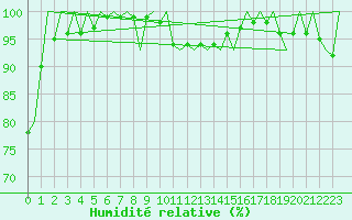 Courbe de l'humidit relative pour Ornskoldsvik Airport