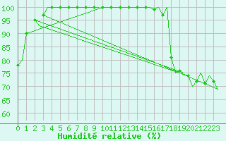 Courbe de l'humidit relative pour Umea Flygplats