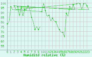 Courbe de l'humidit relative pour Jyvaskyla