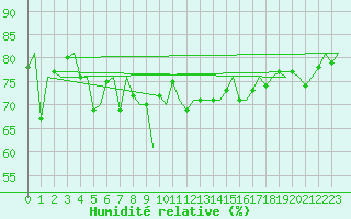 Courbe de l'humidit relative pour Platform F16-a Sea