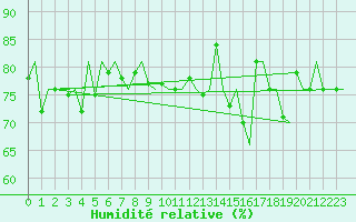 Courbe de l'humidit relative pour Platform F3-fb-1 Sea