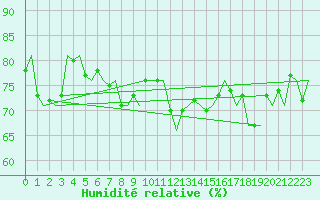 Courbe de l'humidit relative pour Platform Buitengaats/BG-OHVS2