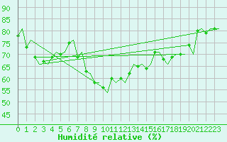 Courbe de l'humidit relative pour Tromso / Langnes