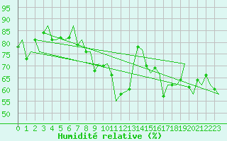 Courbe de l'humidit relative pour Murcia / San Javier
