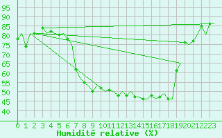 Courbe de l'humidit relative pour Samedam-Flugplatz