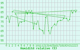Courbe de l'humidit relative pour Molde / Aro