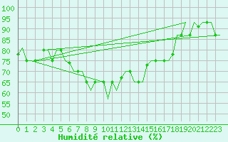 Courbe de l'humidit relative pour Varna