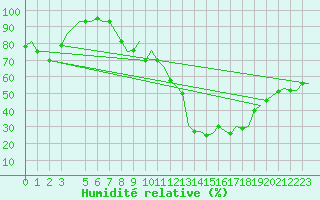 Courbe de l'humidit relative pour Milan (It)