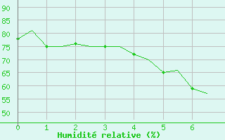 Courbe de l'humidit relative pour Evenes