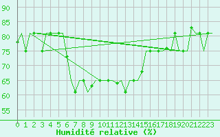 Courbe de l'humidit relative pour Merzifon