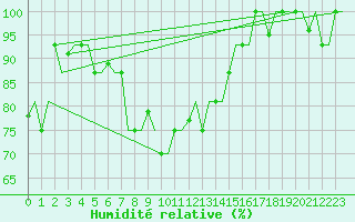 Courbe de l'humidit relative pour Kharkiv