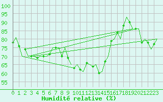 Courbe de l'humidit relative pour Bardufoss