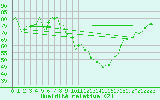 Courbe de l'humidit relative pour Farnborough