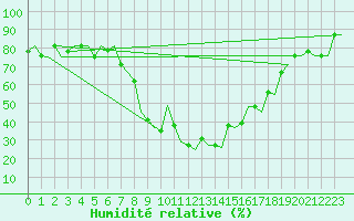 Courbe de l'humidit relative pour Kalamata Airport